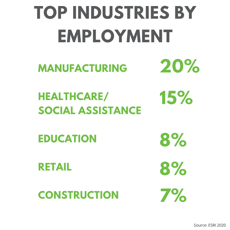 Jefferson County's top industries by employment: Manufacturing is 20%, healthcare/social assistance is 15%, education is 8%, retail is 8% and construction is 7%